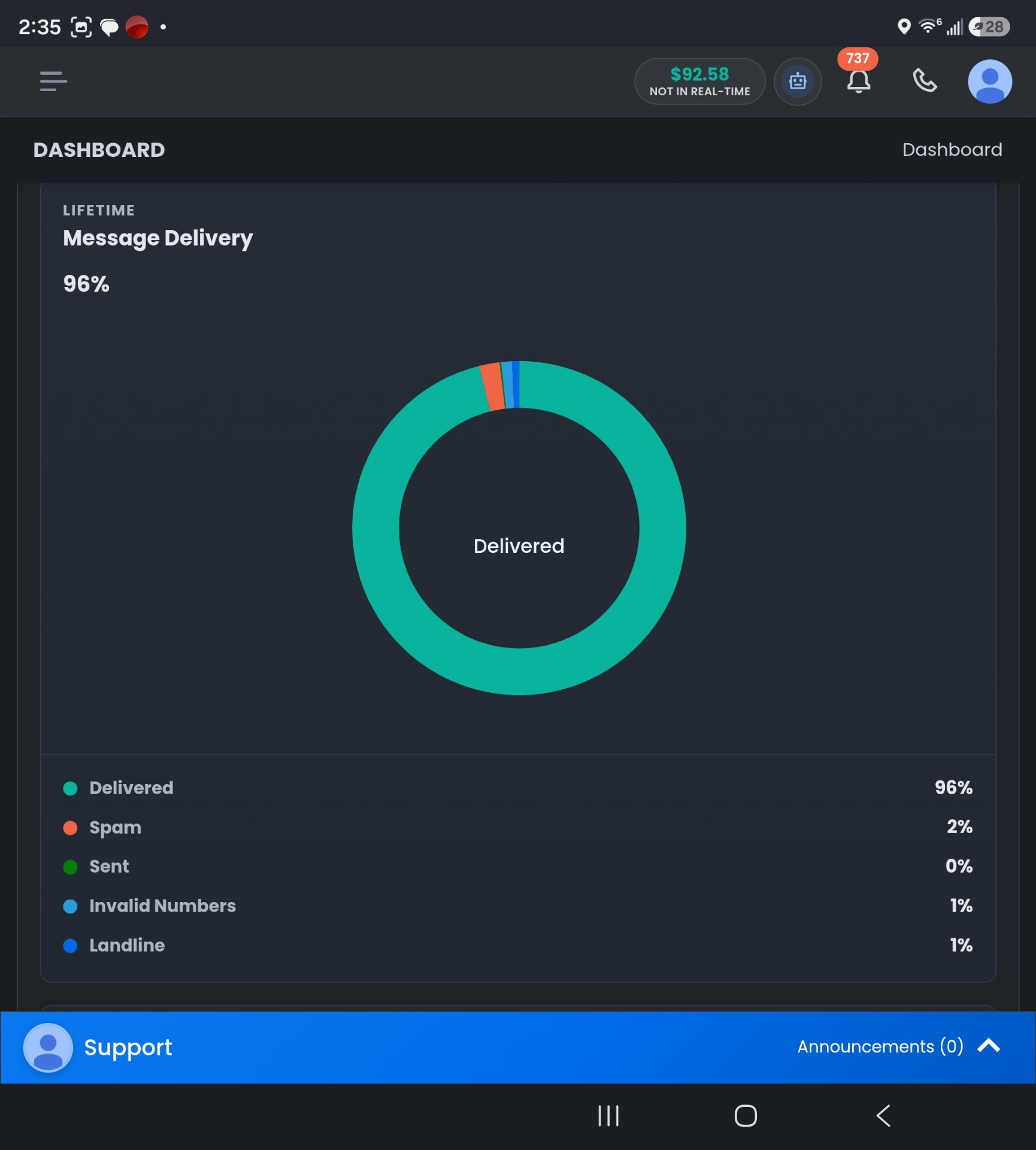 SalesGod CRM message delivery chart showing 96 percent delivered